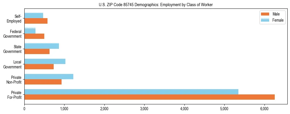 Horizontal bar chart showing employment distribution by class of worker and gender in US ZIP Code 85745, based on 2023 ACS data.