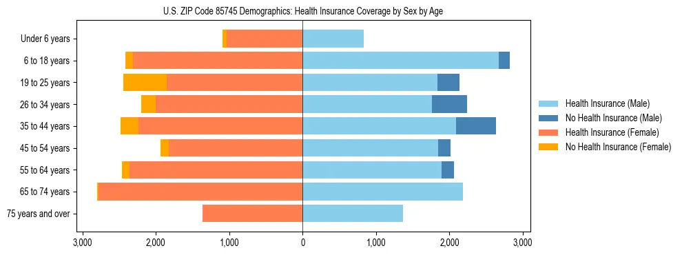 Pyramid chart showing health insurance coverage by age and sex in US ZIP Code 85745.