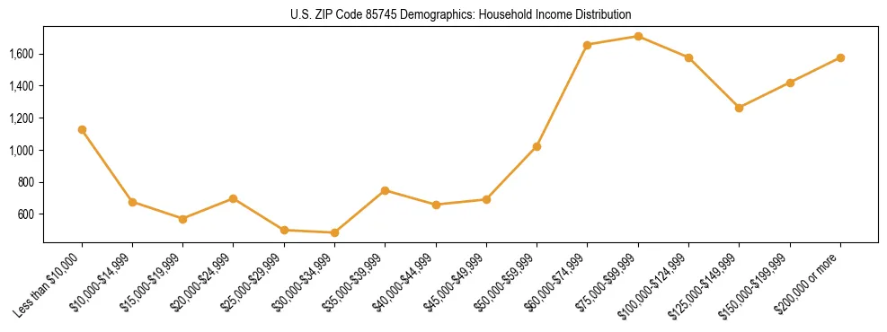 Horizontal bar chart showing household income distribution in US ZIP Code 85745.