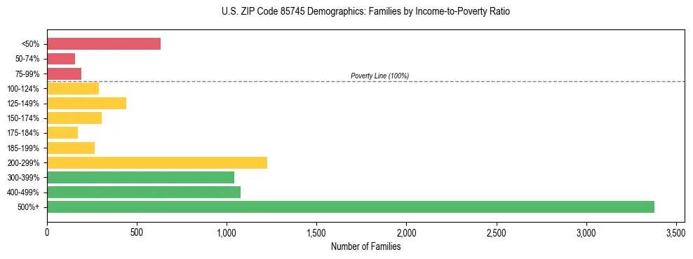 Horizontal bar chart showing family distribution by income-to-poverty ratio in US ZIP Code 85745, based on 2023 ACS data.