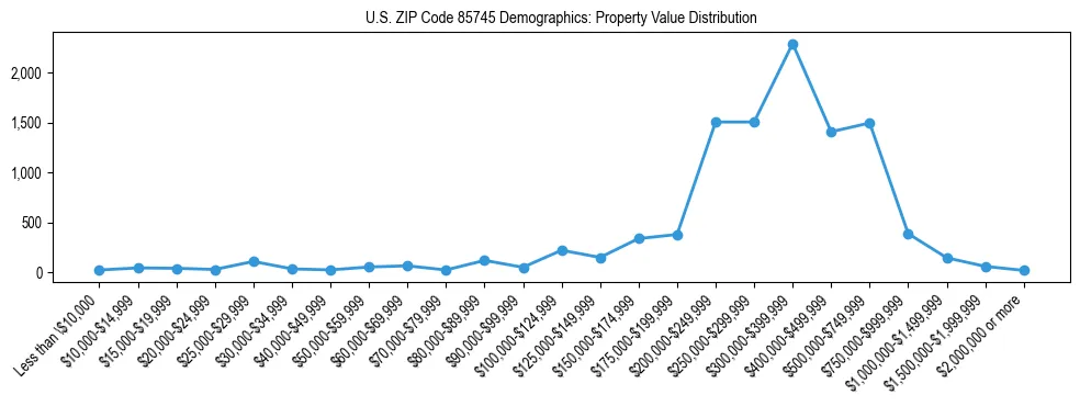 Line chart showing the distribution of property values for owner-occupied housing units in US ZIP Code 85745.
