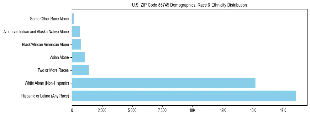 Race and Ethnicity Distribution Chart for US ZIP Code 85745
