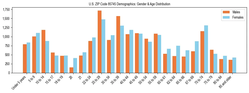 Bar chart showing the population distribution of US ZIP Code 85745 by age group and gender, based on 2023 ACS data.