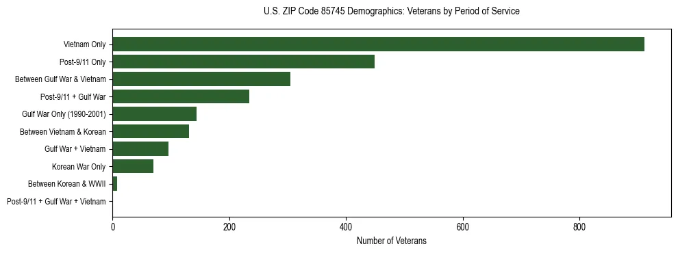 Horizontal bar chart showing veteran distribution by period of military service in US ZIP Code 85745, based on 2023 ACS data.
