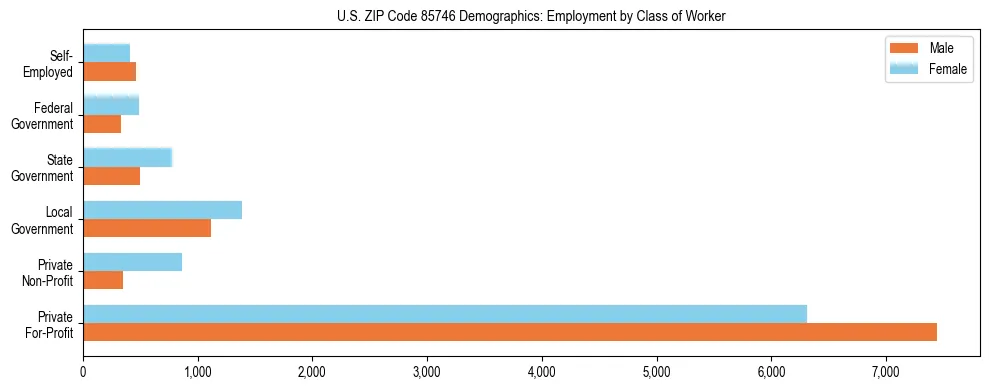Horizontal bar chart showing employment distribution by class of worker and gender in US ZIP Code 85746, based on 2023 ACS data.