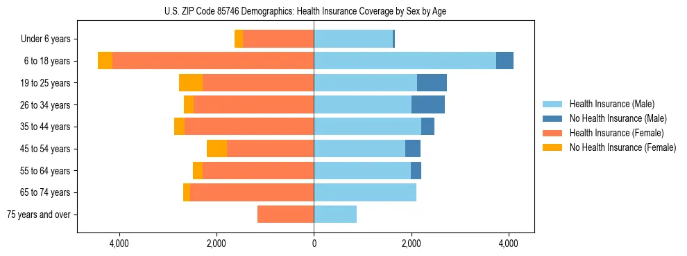 Pyramid chart showing health insurance coverage by age and sex in US ZIP Code 85746.