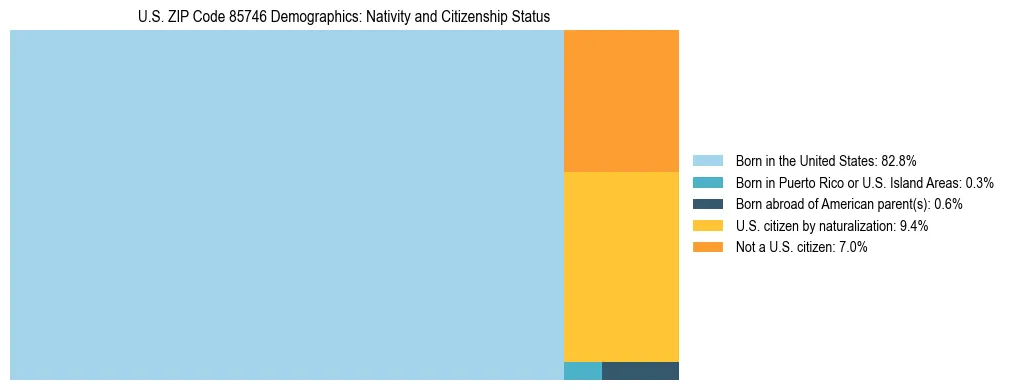 Treemap showing the population distribution by nativity and citizenship status in US ZIP Code 85746 based on U.S. Census data.