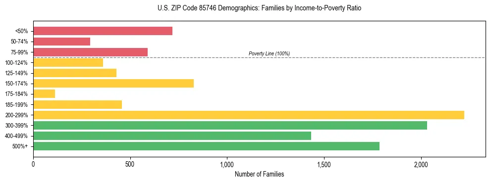 Horizontal bar chart showing family distribution by income-to-poverty ratio in US ZIP Code 85746, based on 2023 ACS data.