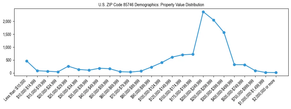 Line chart showing the distribution of property values for owner-occupied housing units in US ZIP Code 85746.