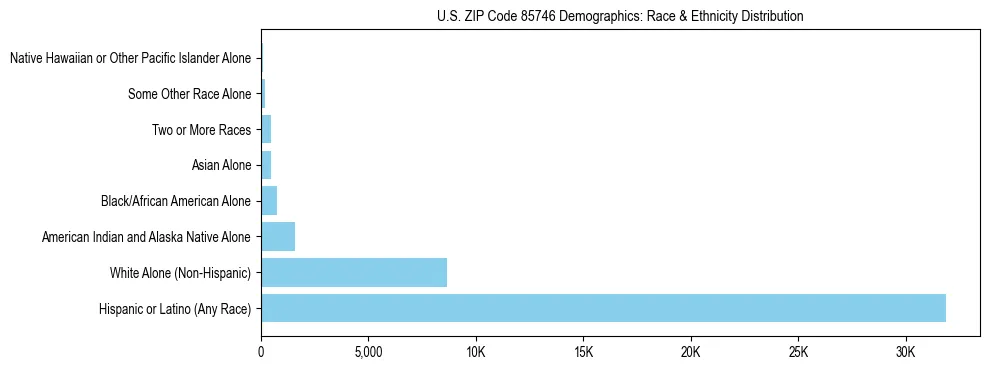 Race and Ethnicity Distribution Chart for US ZIP Code 85746