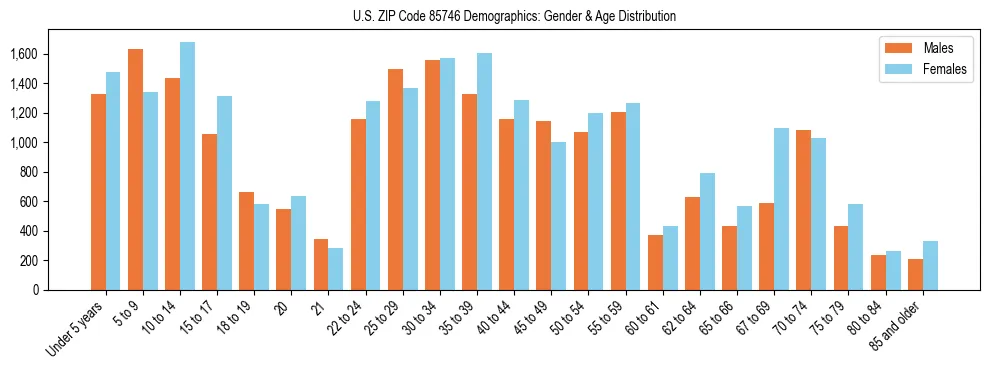 Bar chart showing the population distribution of US ZIP Code 85746 by age group and gender, based on 2023 ACS data.
