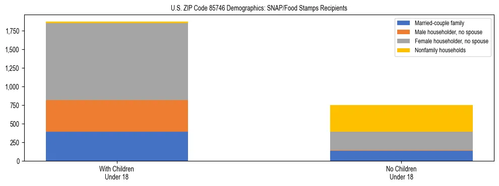Stacked bar chart showing SNAP/Food Stamps recipient household composition by presence of children under 18 in US ZIP Code 85746, based on 2023 ACS data.
