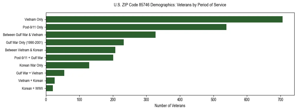Horizontal bar chart showing veteran distribution by period of military service in US ZIP Code 85746, based on 2023 ACS data.