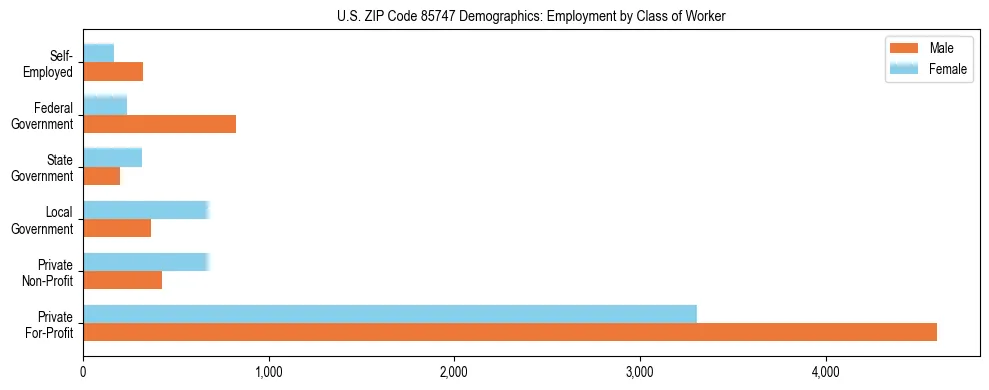 Horizontal bar chart showing employment distribution by class of worker and gender in US ZIP Code 85747, based on 2023 ACS data.