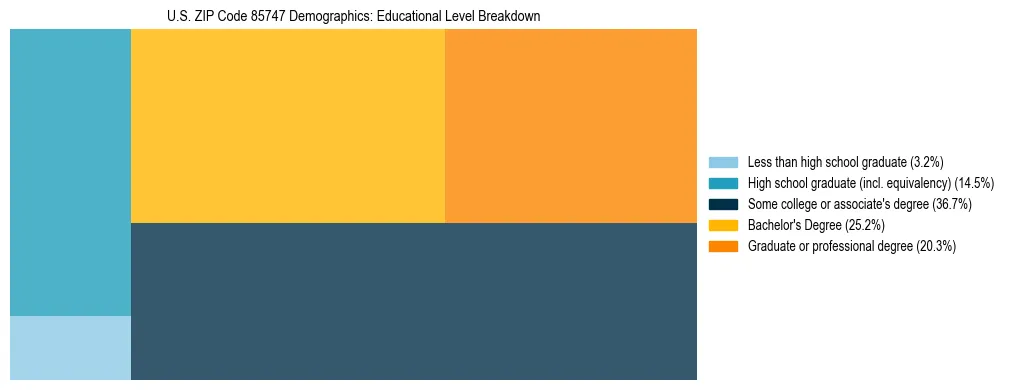 Treemap chart illustrating the educational attainment breakdown for population 25 years and over in US ZIP Code 85747.