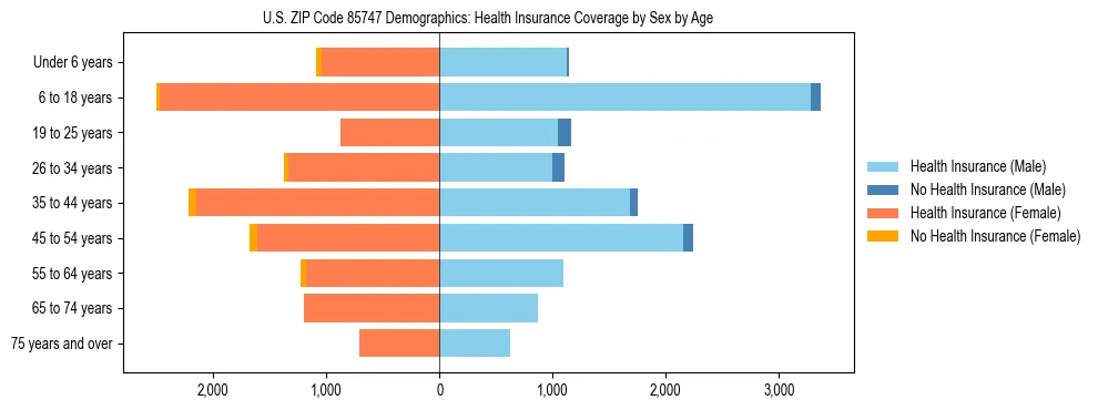 Pyramid chart showing health insurance coverage by age and sex in US ZIP Code 85747.