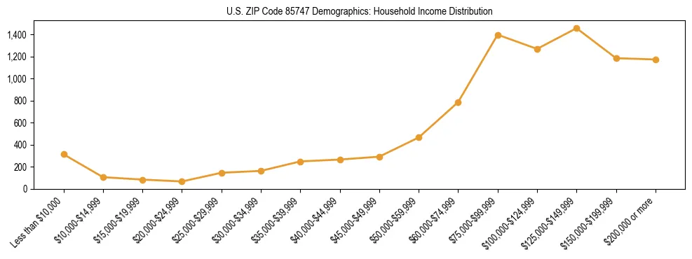 Horizontal bar chart showing household income distribution in US ZIP Code 85747.