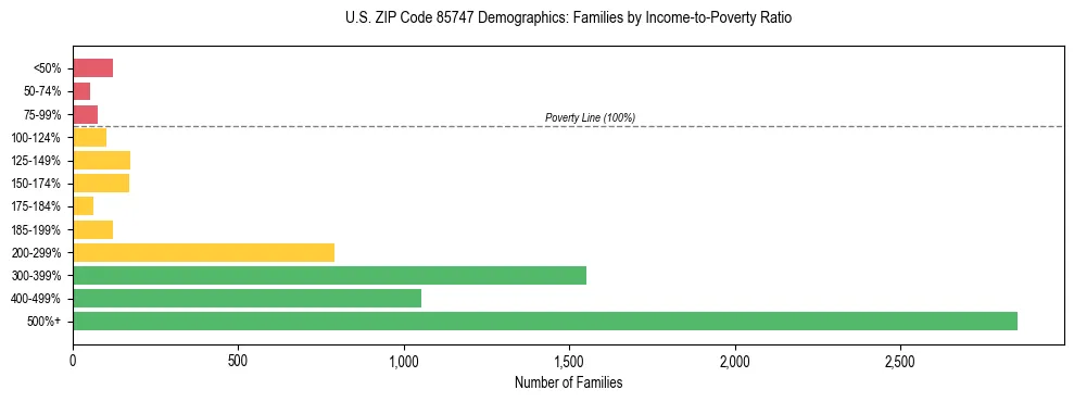 Horizontal bar chart showing family distribution by income-to-poverty ratio in US ZIP Code 85747, based on 2023 ACS data.