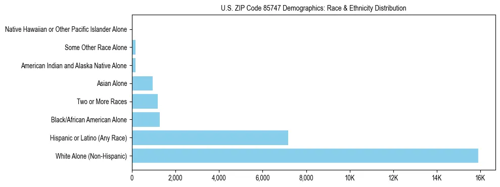 Race and Ethnicity Distribution Chart for US ZIP Code 85747