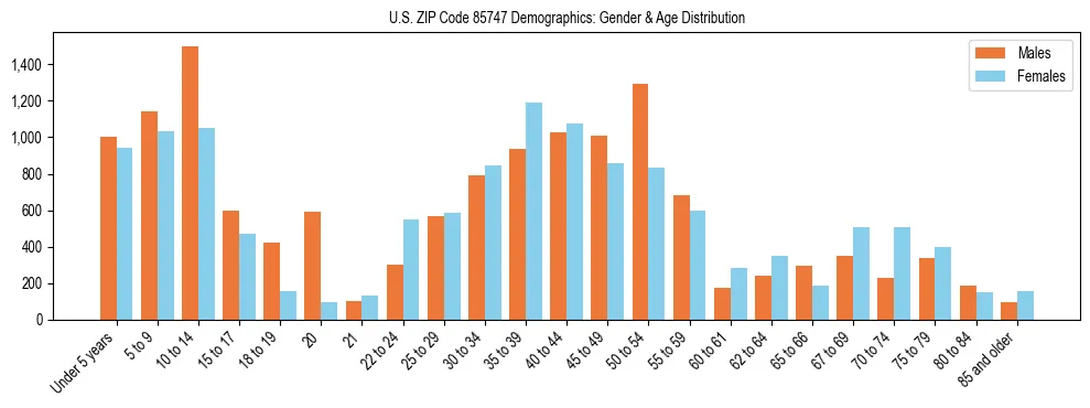 Bar chart showing the population distribution of US ZIP Code 85747 by age group and gender, based on 2023 ACS data.