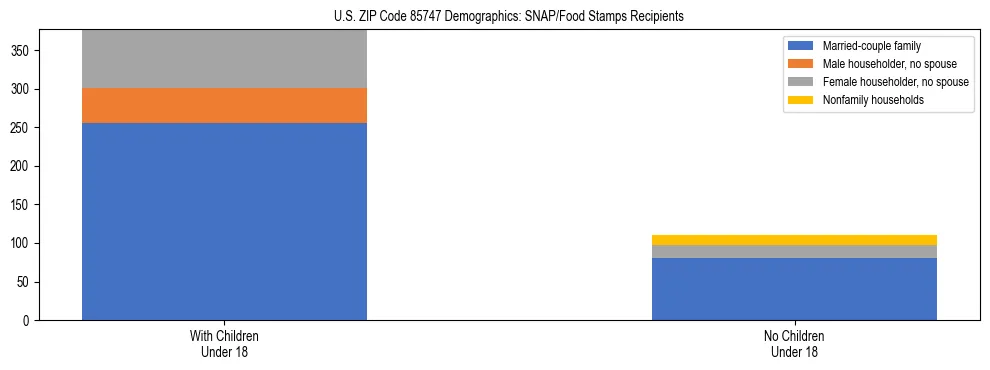 Stacked bar chart showing SNAP/Food Stamps recipient household composition by presence of children under 18 in US ZIP Code 85747, based on 2023 ACS data.