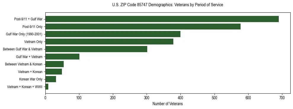 Horizontal bar chart showing veteran distribution by period of military service in US ZIP Code 85747, based on 2023 ACS data.