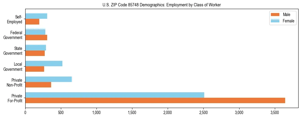 Horizontal bar chart showing employment distribution by class of worker and gender in US ZIP Code 85748, based on 2023 ACS data.