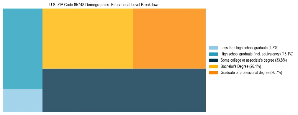Treemap chart illustrating the educational attainment breakdown for population 25 years and over in US ZIP Code 85748.