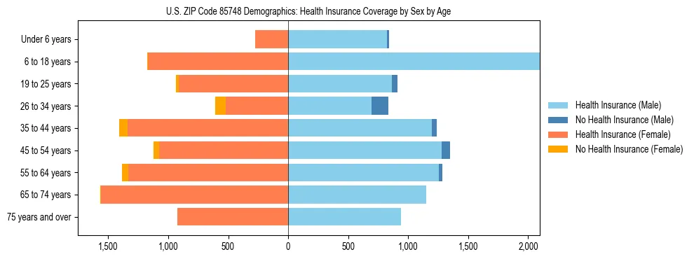 Pyramid chart showing health insurance coverage by age and sex in US ZIP Code 85748.