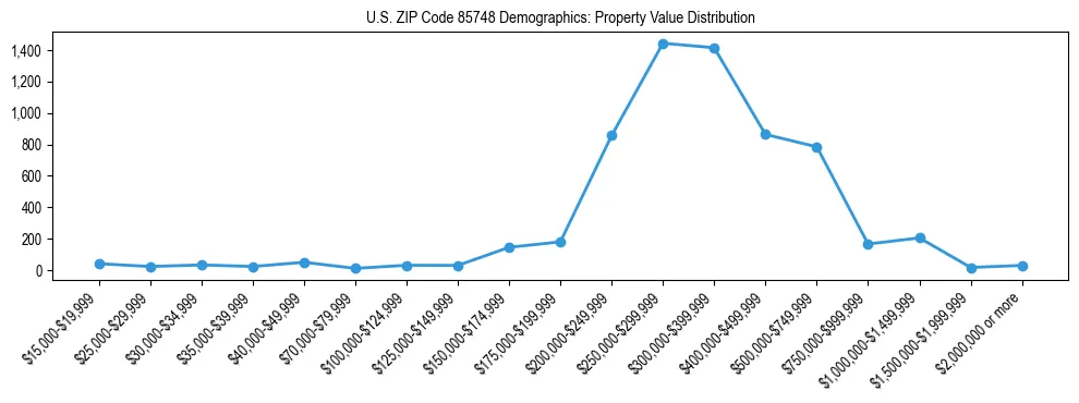 Line chart showing the distribution of property values for owner-occupied housing units in US ZIP Code 85748.