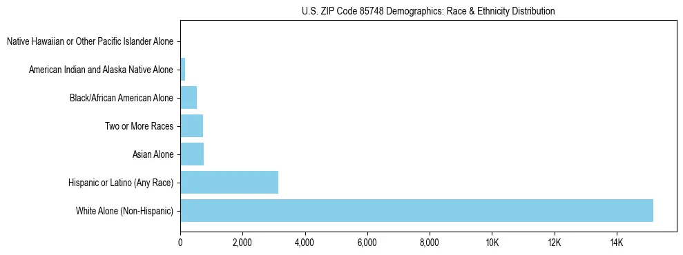 Race and Ethnicity Distribution Chart for US ZIP Code 85748