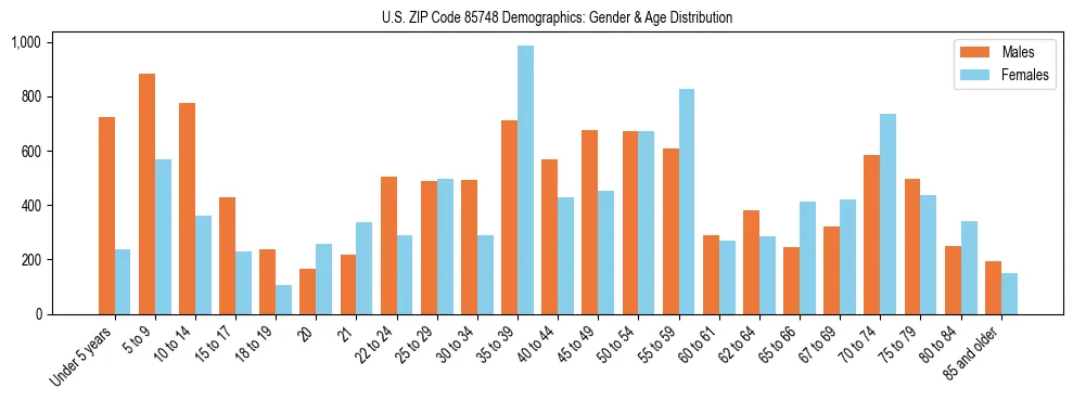 Bar chart showing the population distribution of US ZIP Code 85748 by age group and gender, based on 2023 ACS data.