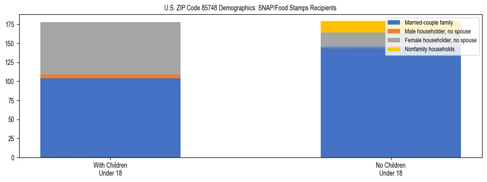 Stacked bar chart showing SNAP/Food Stamps recipient household composition by presence of children under 18 in US ZIP Code 85748, based on 2023 ACS data.