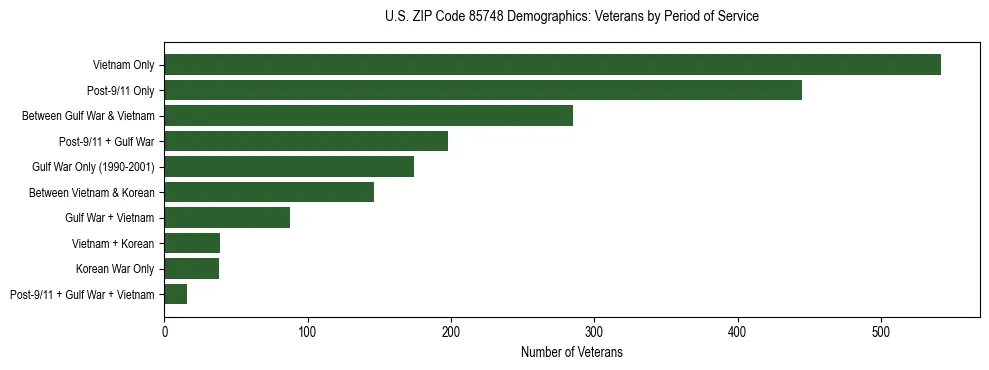 Horizontal bar chart showing veteran distribution by period of military service in US ZIP Code 85748, based on 2023 ACS data.
