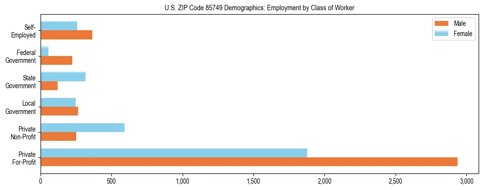 Horizontal bar chart showing employment distribution by class of worker and gender in US ZIP Code 85749, based on 2023 ACS data.