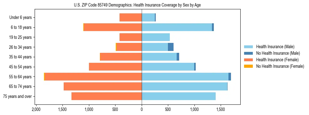 Pyramid chart showing health insurance coverage by age and sex in US ZIP Code 85749.