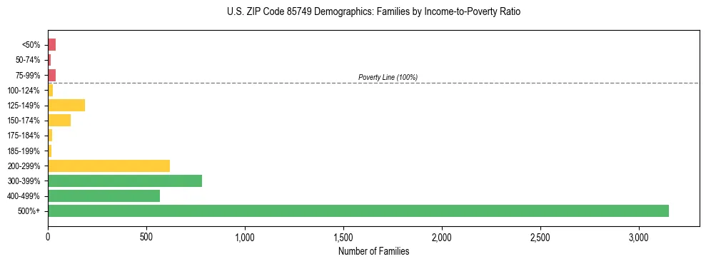 Horizontal bar chart showing family distribution by income-to-poverty ratio in US ZIP Code 85749, based on 2023 ACS data.