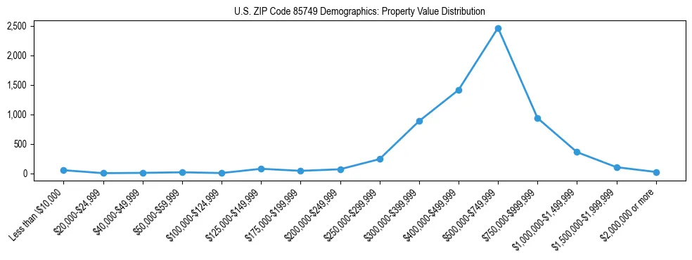 Line chart showing the distribution of property values for owner-occupied housing units in US ZIP Code 85749.