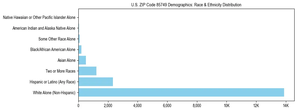 Race and Ethnicity Distribution Chart for US ZIP Code 85749