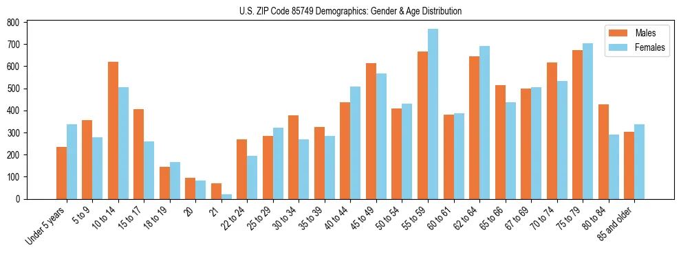 Bar chart showing the population distribution of US ZIP Code 85749 by age group and gender, based on 2023 ACS data.