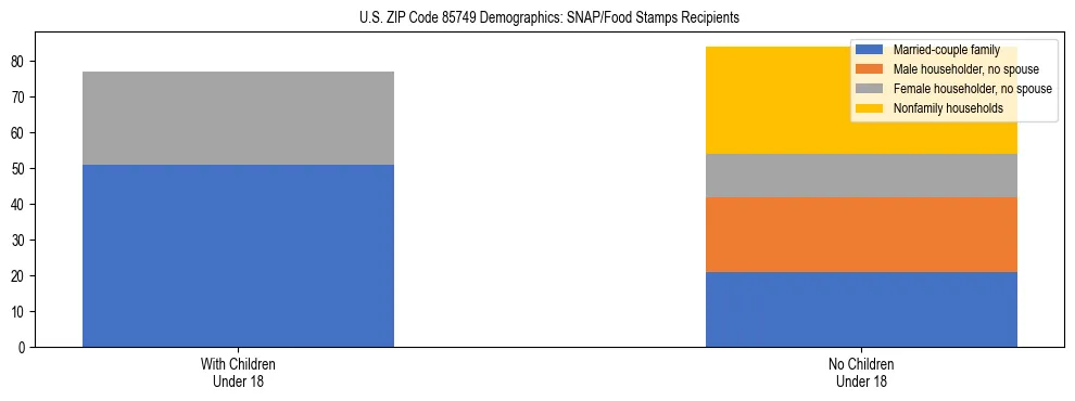 Stacked bar chart showing SNAP/Food Stamps recipient household composition by presence of children under 18 in US ZIP Code 85749, based on 2023 ACS data.