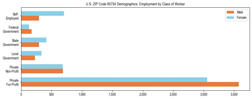 Horizontal bar chart showing employment distribution by class of worker and gender in US ZIP Code 85750, based on 2023 ACS data.
