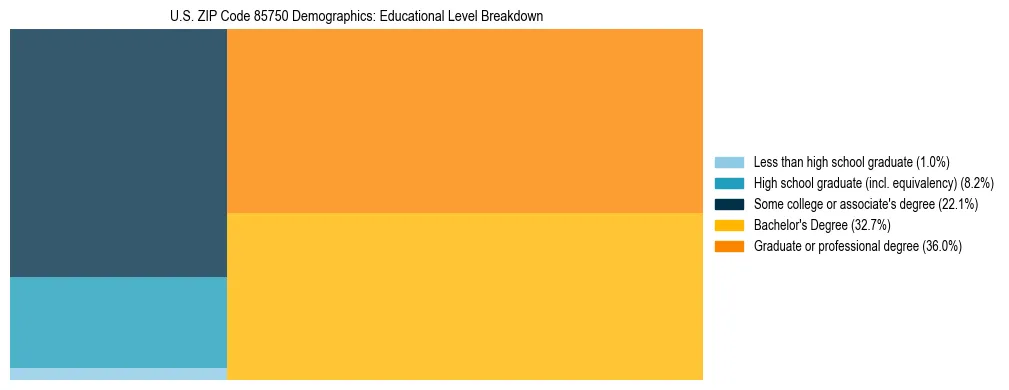 Treemap chart illustrating the educational attainment breakdown for population 25 years and over in US ZIP Code 85750.