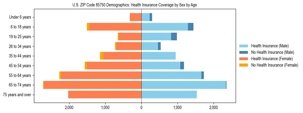 Pyramid chart showing health insurance coverage by age and sex in US ZIP Code 85750.