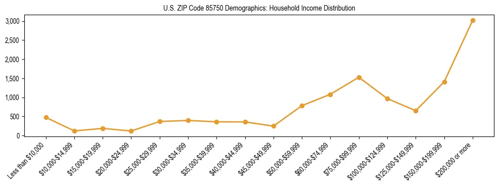 Horizontal bar chart showing household income distribution in US ZIP Code 85750.