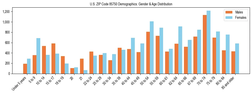 Bar chart showing the population distribution of US ZIP Code 85750 by age group and gender, based on 2023 ACS data.