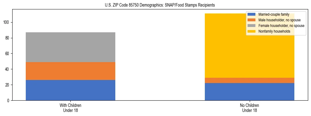Stacked bar chart showing SNAP/Food Stamps recipient household composition by presence of children under 18 in US ZIP Code 85750, based on 2023 ACS data.