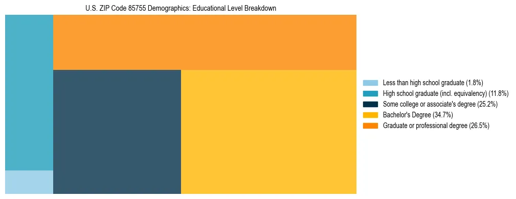 Treemap chart illustrating the educational attainment breakdown for population 25 years and over in US ZIP Code 85755.
