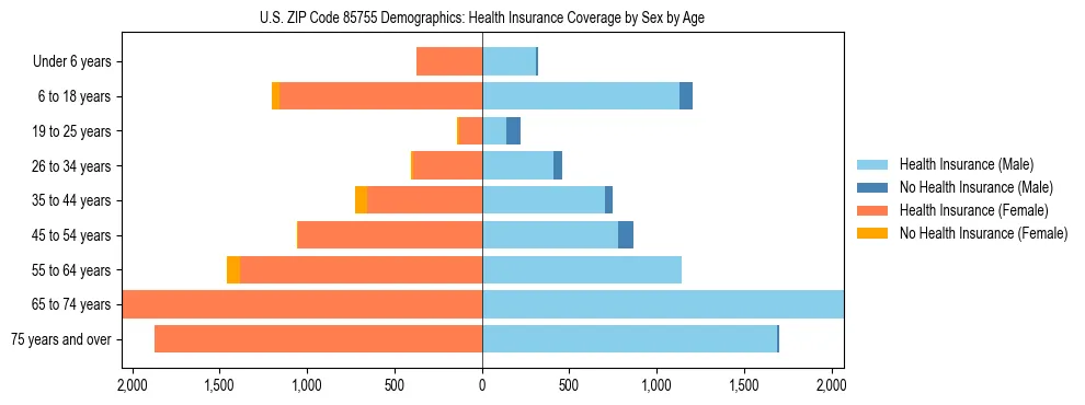Pyramid chart showing health insurance coverage by age and sex in US ZIP Code 85755.