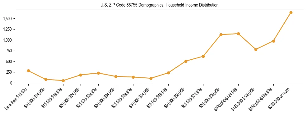 Horizontal bar chart showing household income distribution in US ZIP Code 85755.